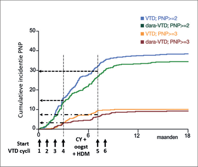 Cumulatieve incidentie van polyneuropathie graad ≥2 en graad ≥3 in de CASSIOPEIA-studie verdeeld per onderzoeksgroep in relatie tot het startmoment van de verschillende VTD-cycli.