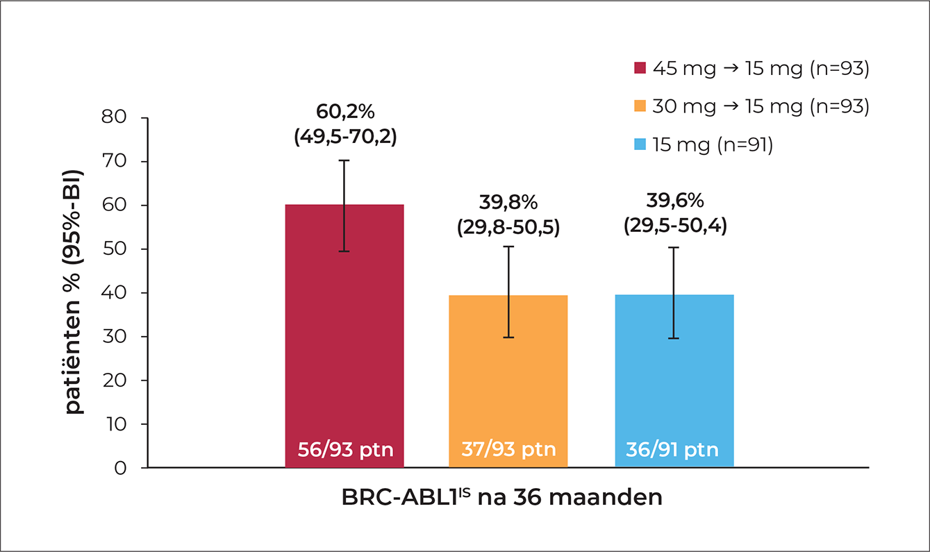 Figuur 1. Het percentage CP-CML-patiënten na 36 maanden dat in de OPTIC-studie BCR-ABL1 ≤1% heeft bereikt na behandeling met 15, 30 of 45 mg ponatinib per dag.14