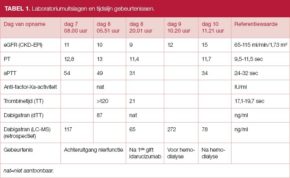 Tabel 1. Laboratoriumuitslagen en tijdslijn gebeurtenissen.
