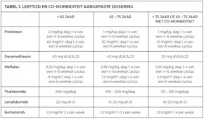 Tabel 1 Leeftijd en co-morbiditeit aangepaste dosering